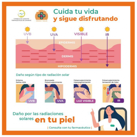 Tipos de radiación solar y daños